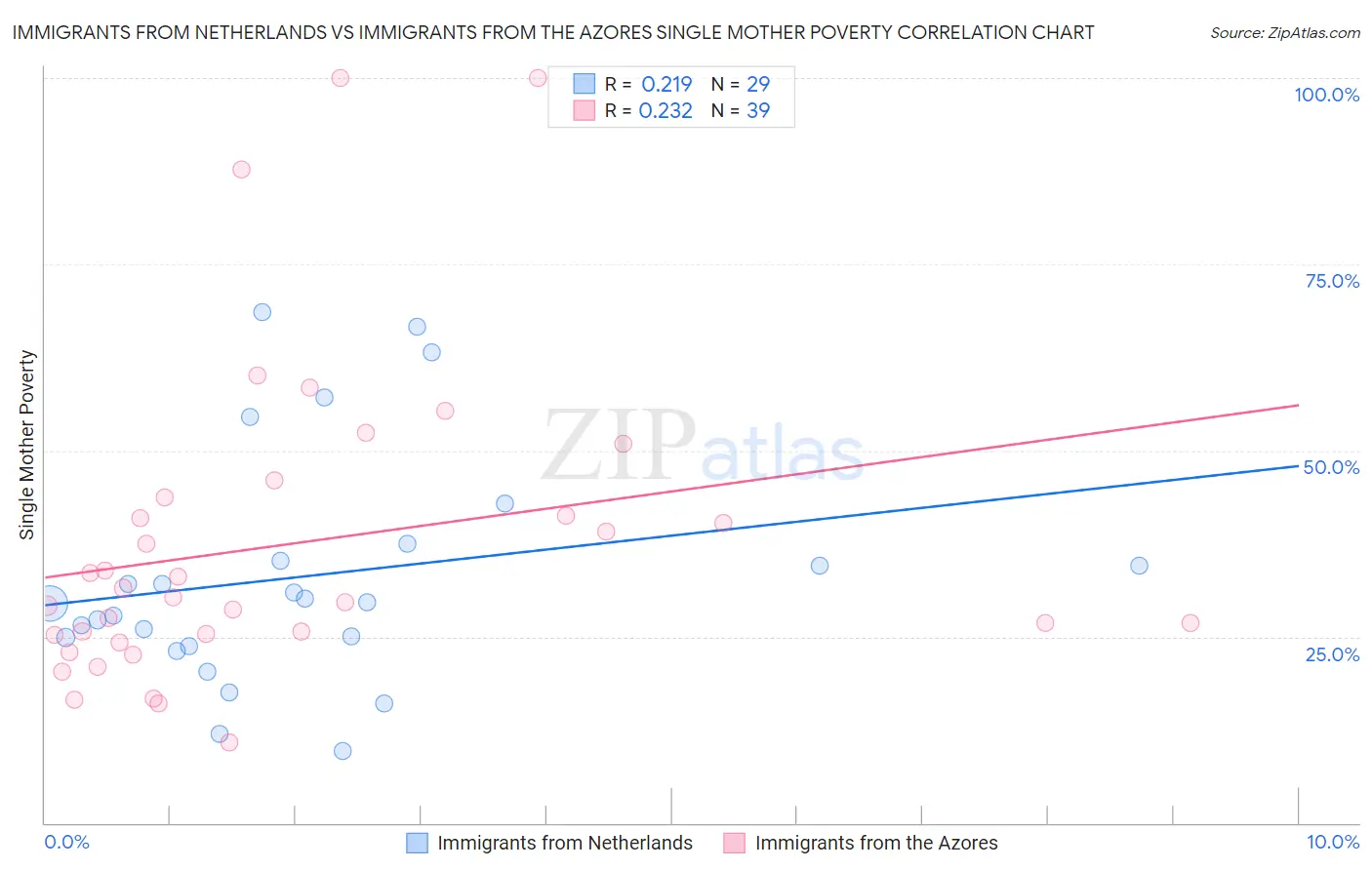 Immigrants from Netherlands vs Immigrants from the Azores Single Mother Poverty