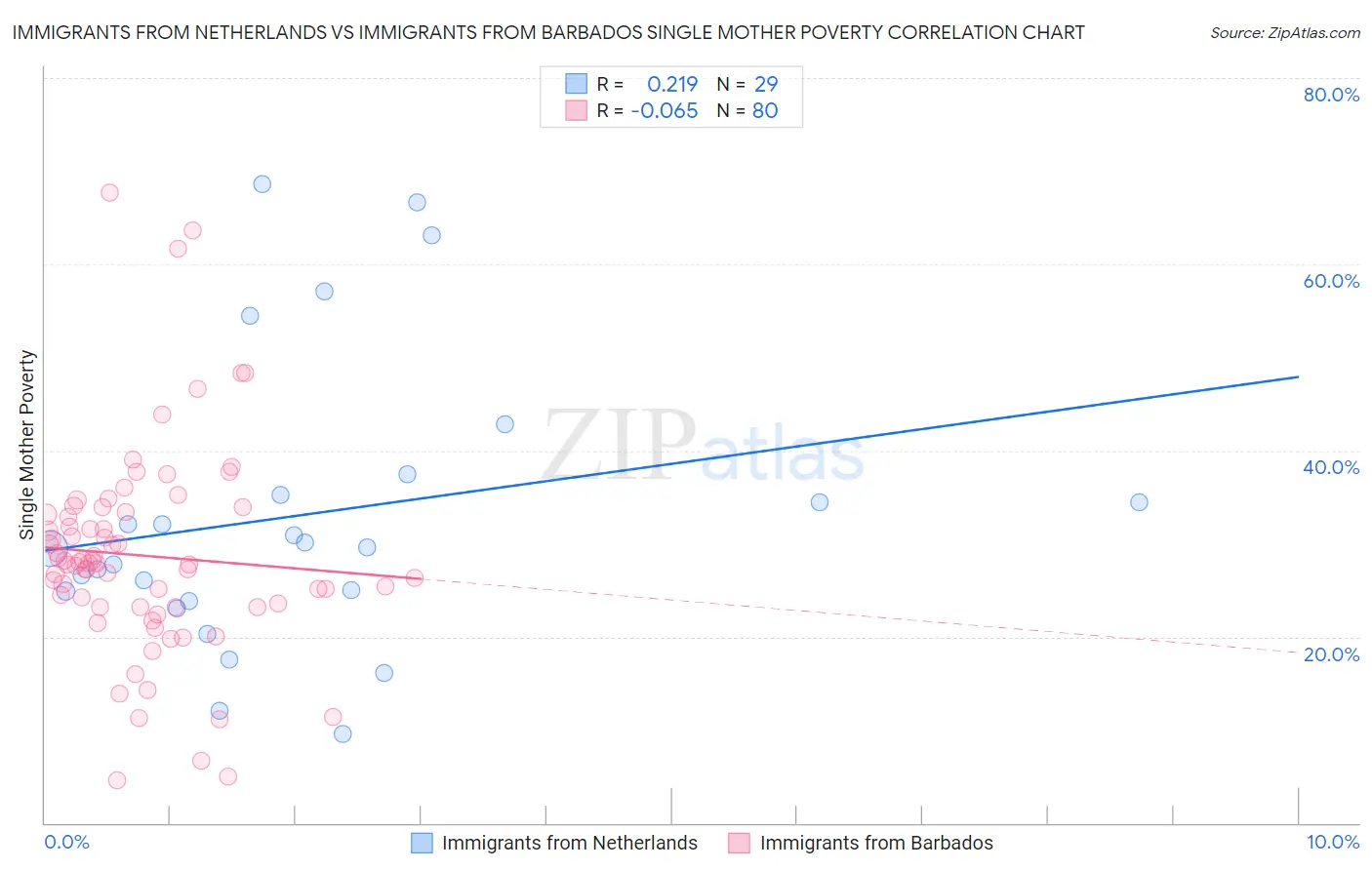 Immigrants from Netherlands vs Immigrants from Barbados Single Mother Poverty