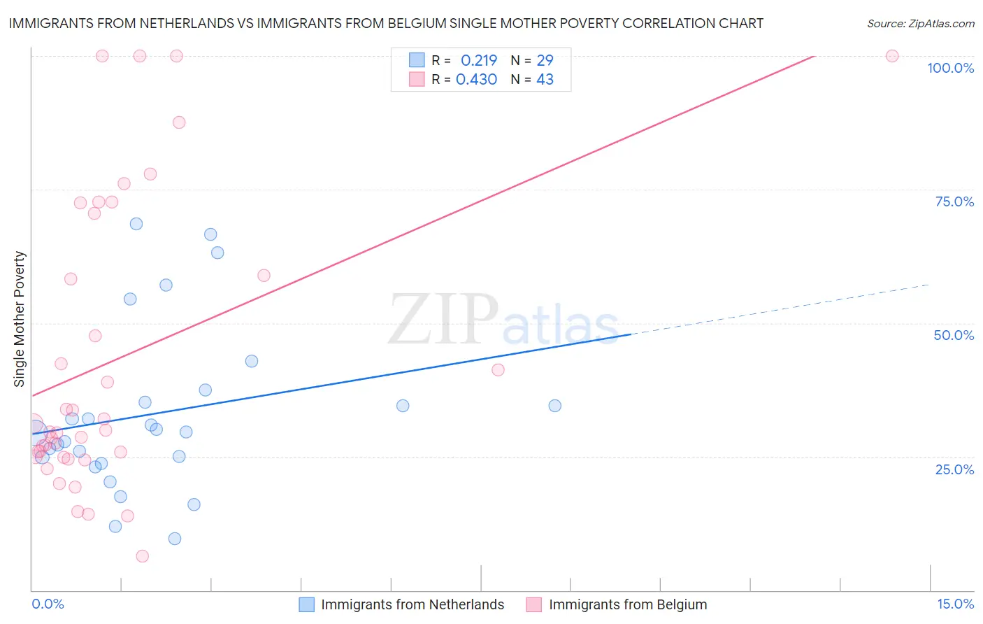 Immigrants from Netherlands vs Immigrants from Belgium Single Mother Poverty