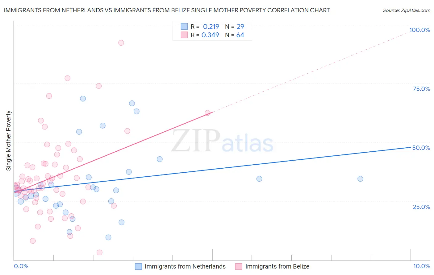 Immigrants from Netherlands vs Immigrants from Belize Single Mother Poverty