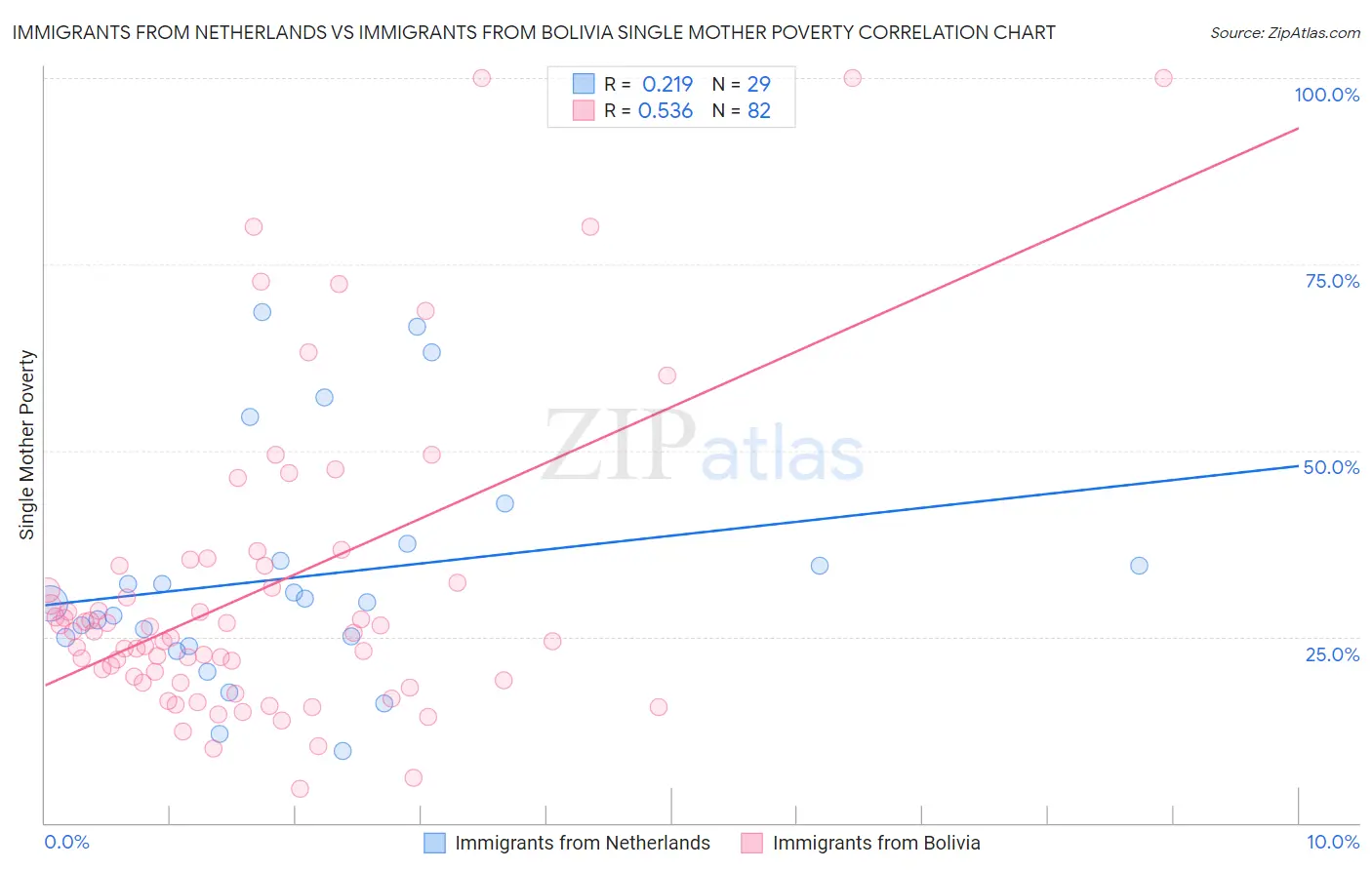 Immigrants from Netherlands vs Immigrants from Bolivia Single Mother Poverty