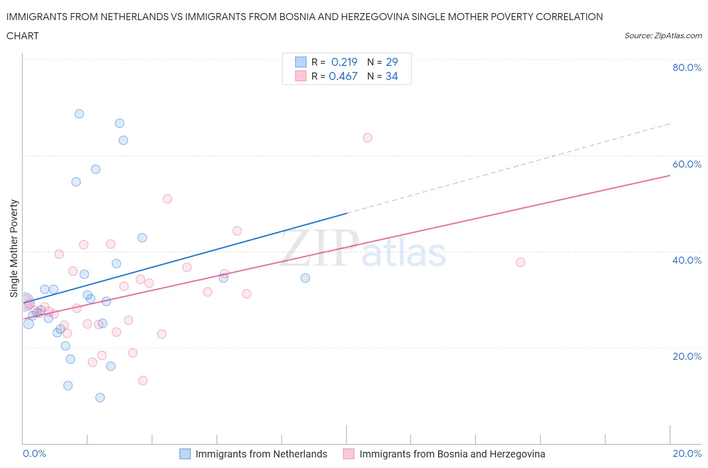 Immigrants from Netherlands vs Immigrants from Bosnia and Herzegovina Single Mother Poverty