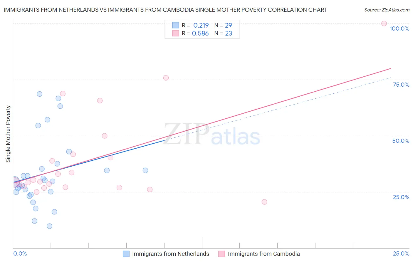 Immigrants from Netherlands vs Immigrants from Cambodia Single Mother Poverty