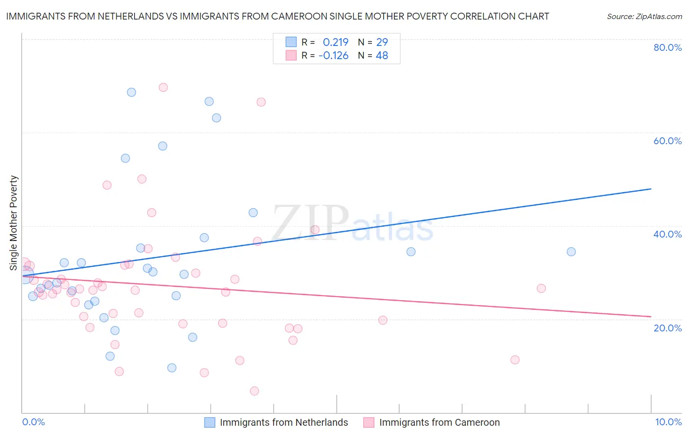 Immigrants from Netherlands vs Immigrants from Cameroon Single Mother Poverty