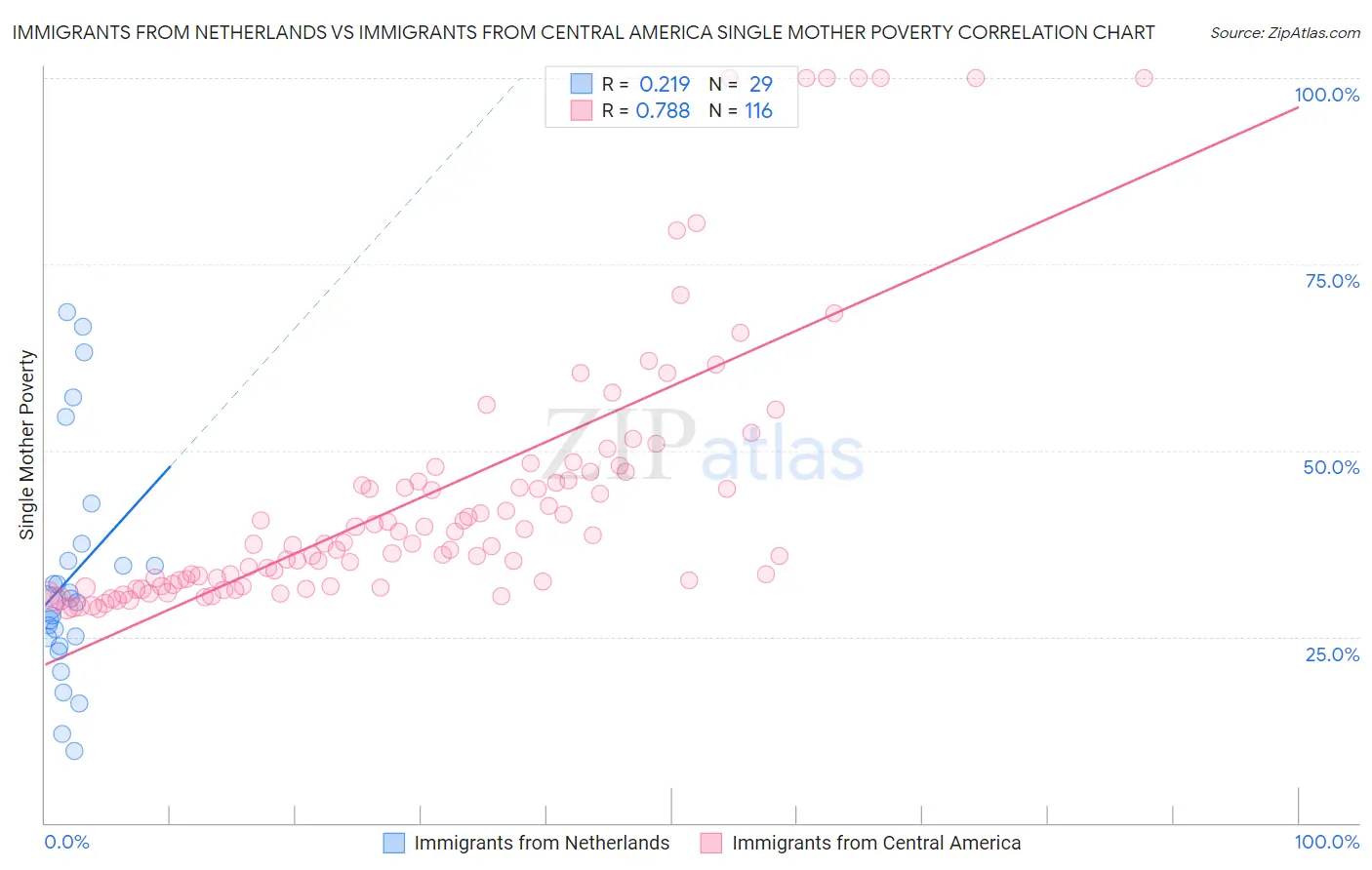 Immigrants from Netherlands vs Immigrants from Central America Single Mother Poverty
