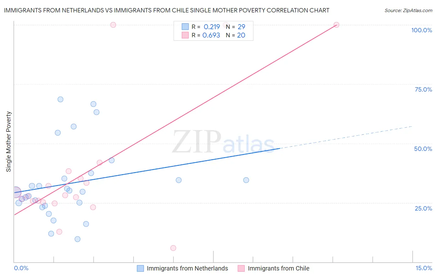 Immigrants from Netherlands vs Immigrants from Chile Single Mother Poverty
