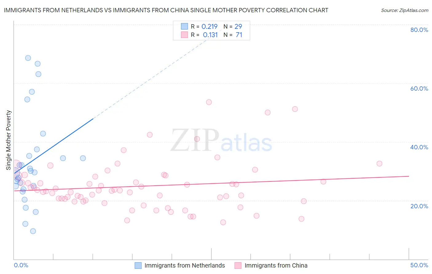 Immigrants from Netherlands vs Immigrants from China Single Mother Poverty