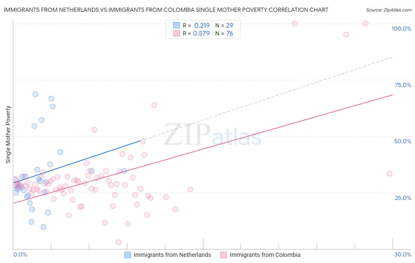 Immigrants from Netherlands vs Immigrants from Colombia Single Mother Poverty