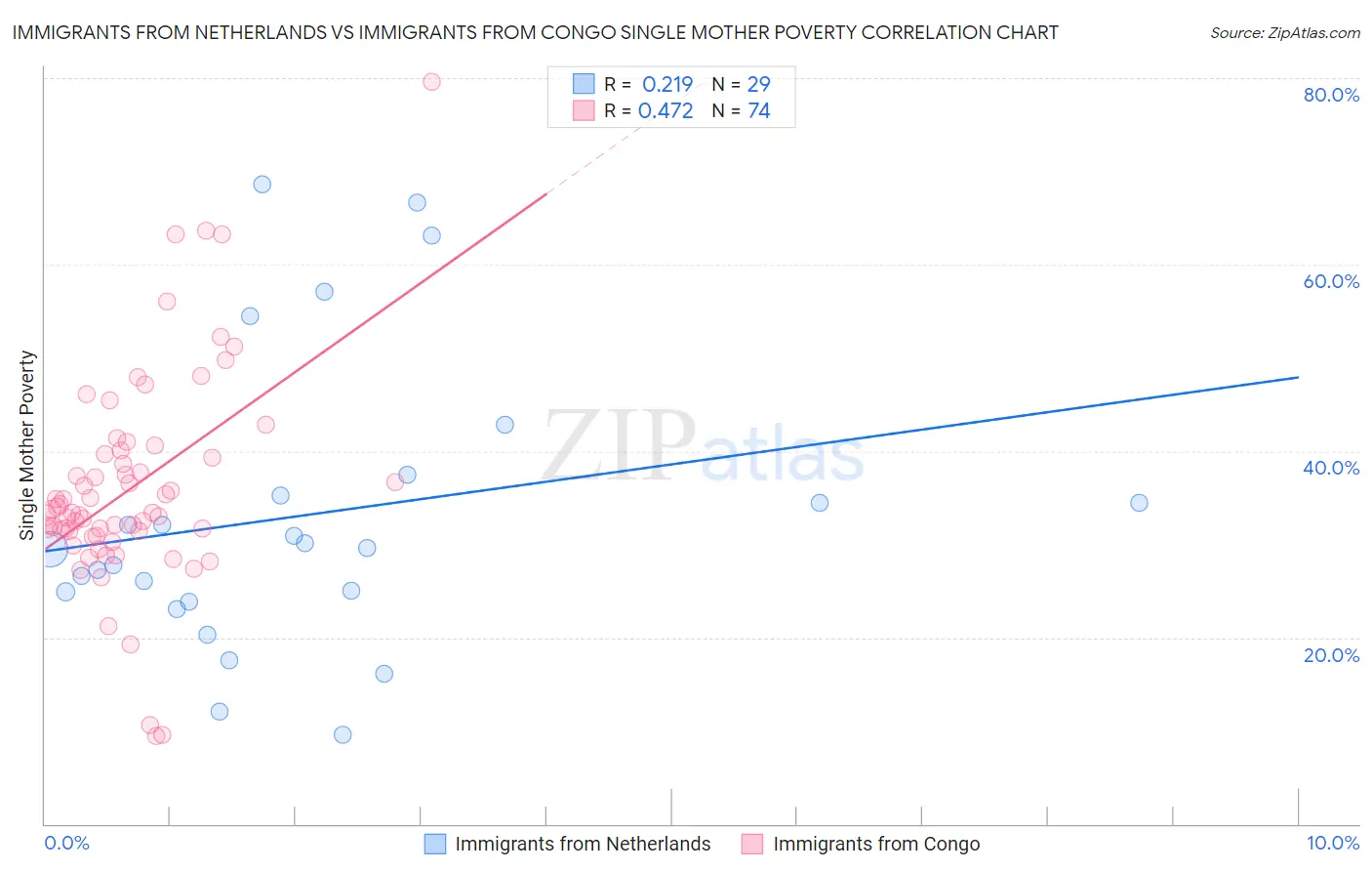 Immigrants from Netherlands vs Immigrants from Congo Single Mother Poverty