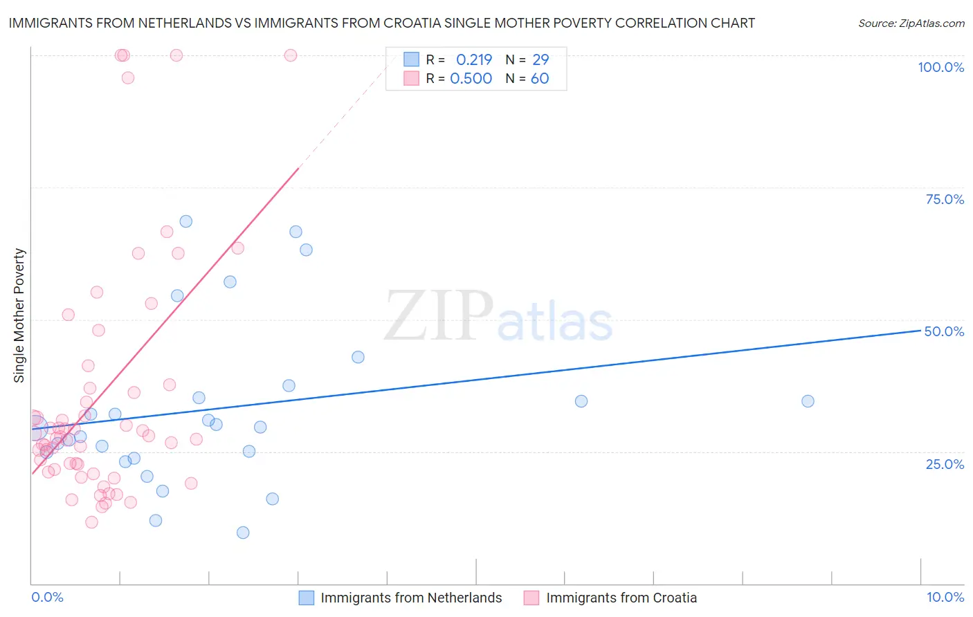 Immigrants from Netherlands vs Immigrants from Croatia Single Mother Poverty