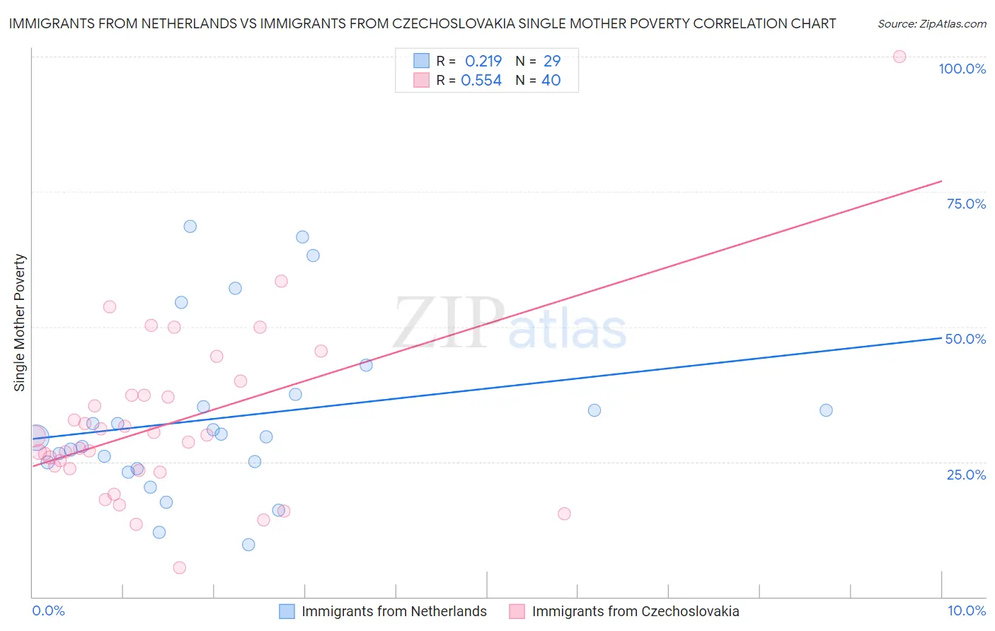 Immigrants from Netherlands vs Immigrants from Czechoslovakia Single Mother Poverty