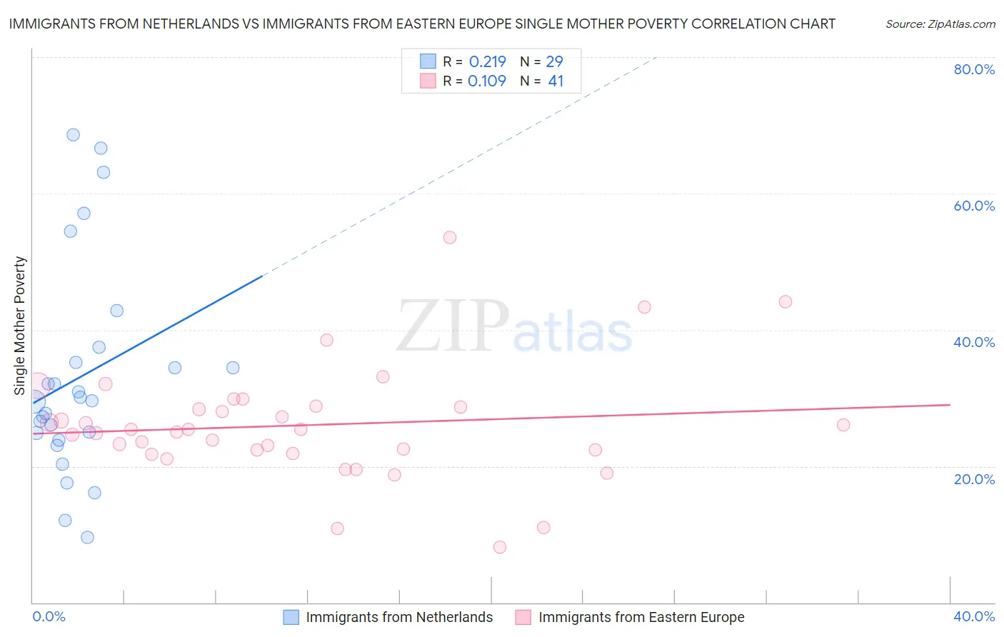 Immigrants from Netherlands vs Immigrants from Eastern Europe Single Mother Poverty