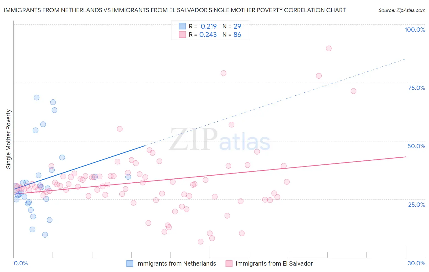 Immigrants from Netherlands vs Immigrants from El Salvador Single Mother Poverty