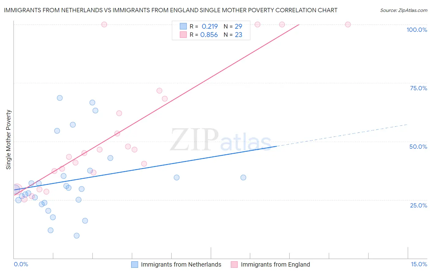 Immigrants from Netherlands vs Immigrants from England Single Mother Poverty