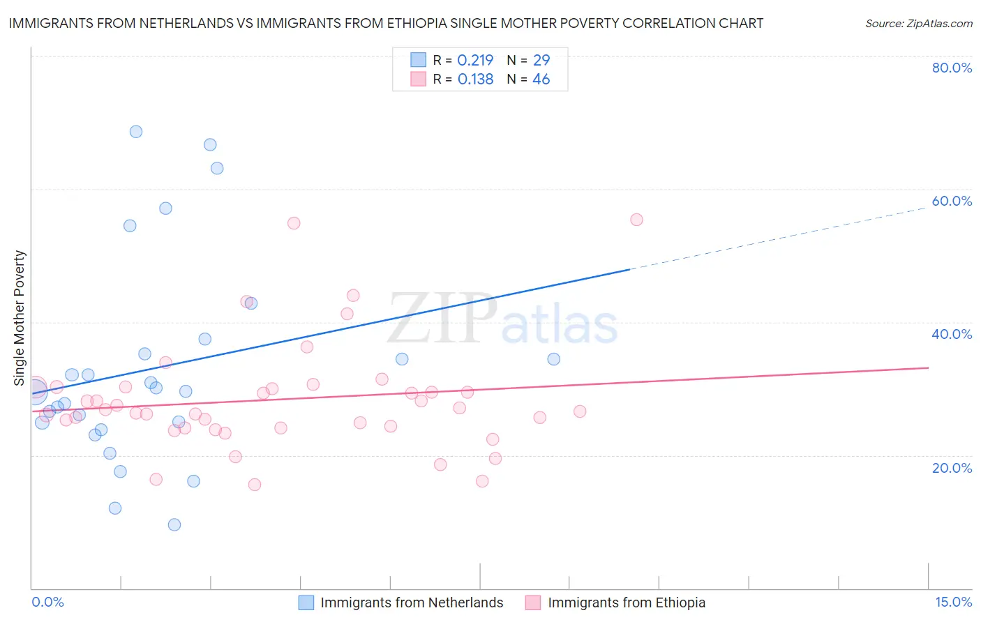 Immigrants from Netherlands vs Immigrants from Ethiopia Single Mother Poverty