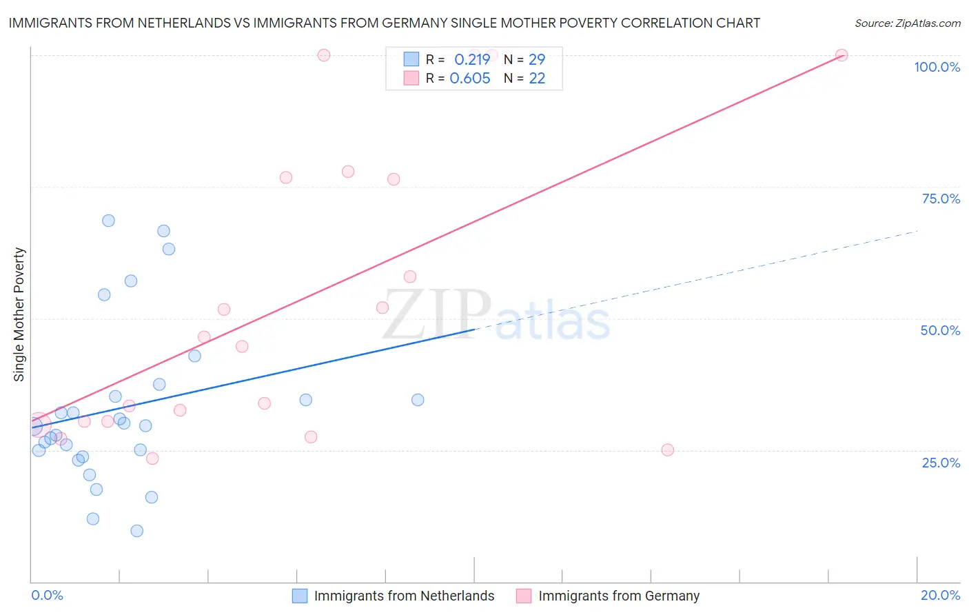 Immigrants from Netherlands vs Immigrants from Germany Single Mother Poverty