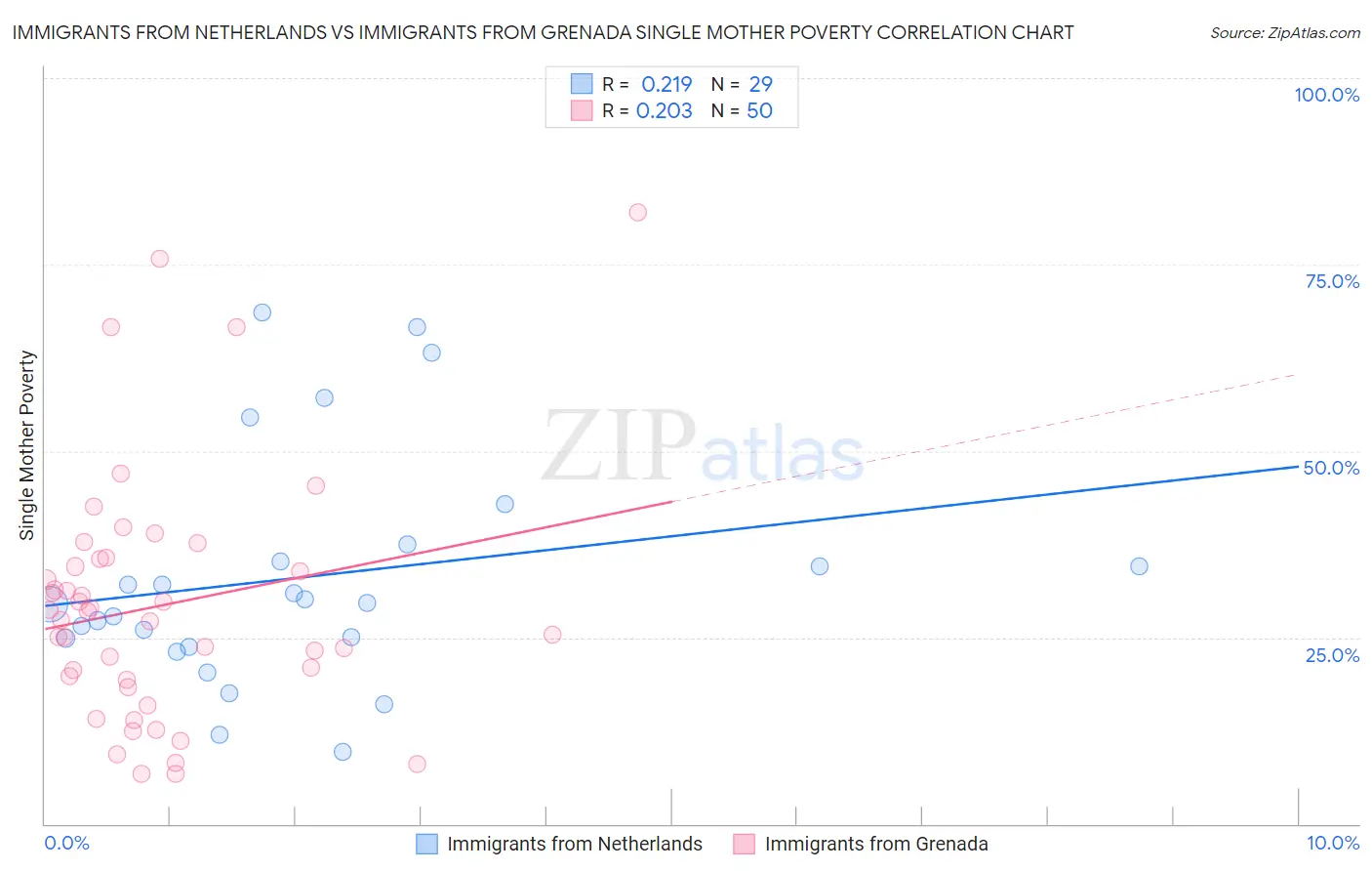 Immigrants from Netherlands vs Immigrants from Grenada Single Mother Poverty