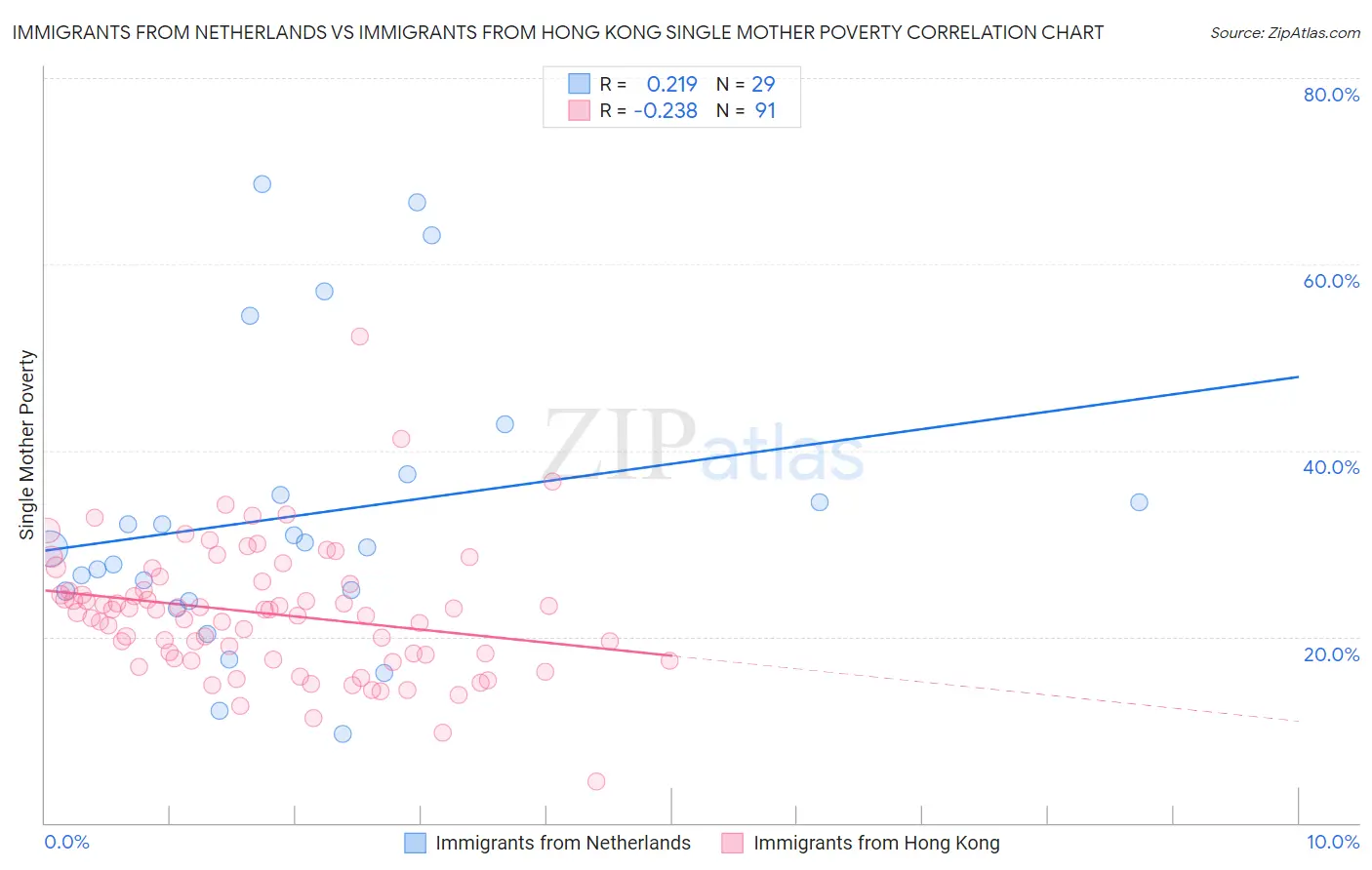 Immigrants from Netherlands vs Immigrants from Hong Kong Single Mother Poverty