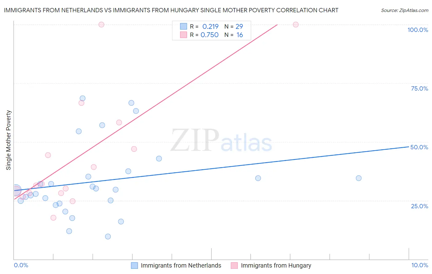 Immigrants from Netherlands vs Immigrants from Hungary Single Mother Poverty