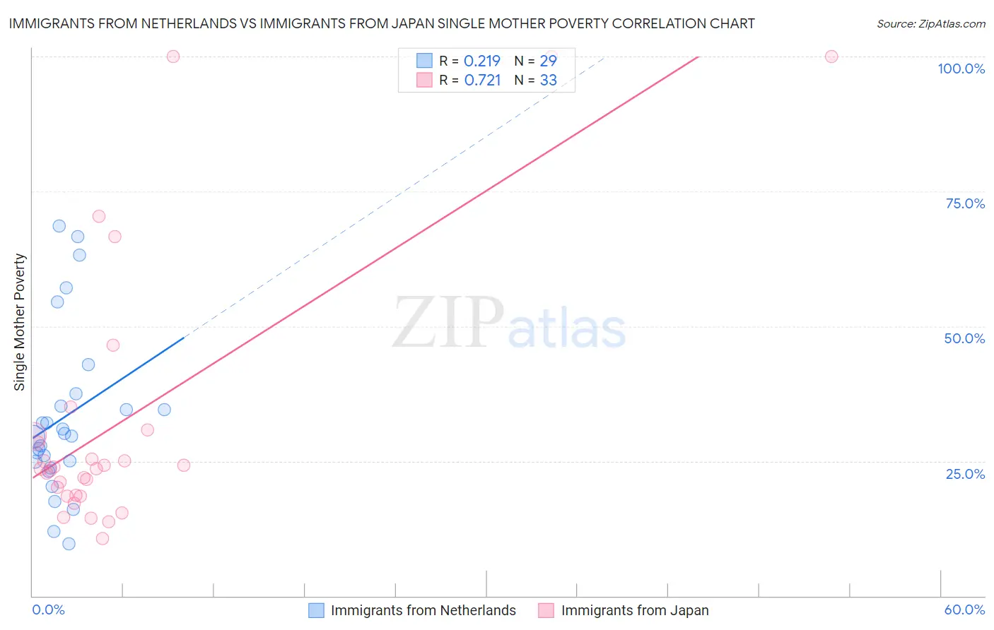 Immigrants from Netherlands vs Immigrants from Japan Single Mother Poverty