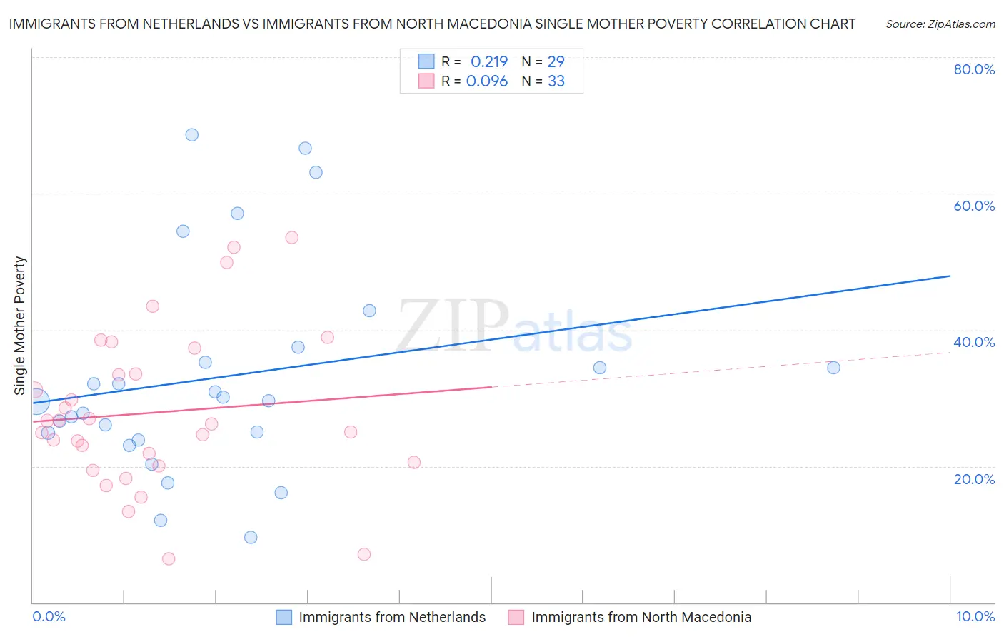 Immigrants from Netherlands vs Immigrants from North Macedonia Single Mother Poverty
