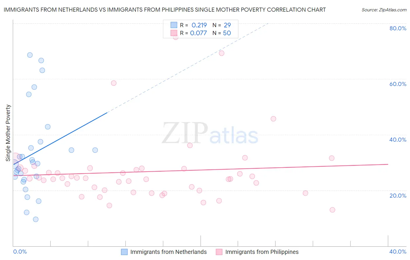 Immigrants from Netherlands vs Immigrants from Philippines Single Mother Poverty