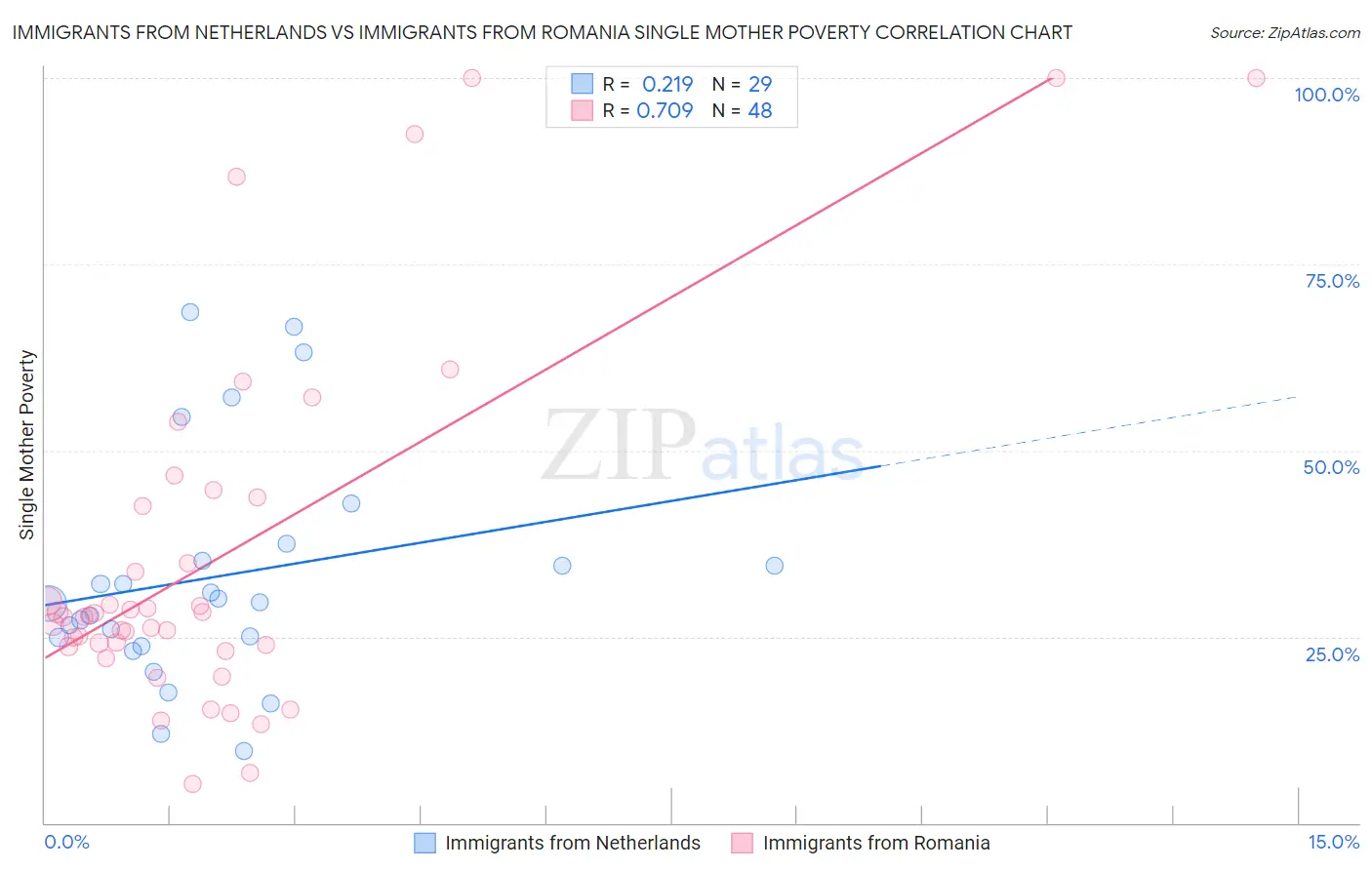 Immigrants from Netherlands vs Immigrants from Romania Single Mother Poverty