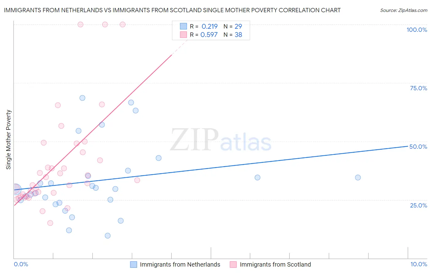 Immigrants from Netherlands vs Immigrants from Scotland Single Mother Poverty