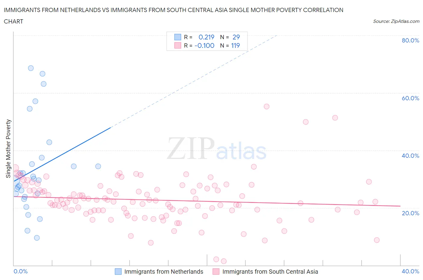Immigrants from Netherlands vs Immigrants from South Central Asia Single Mother Poverty