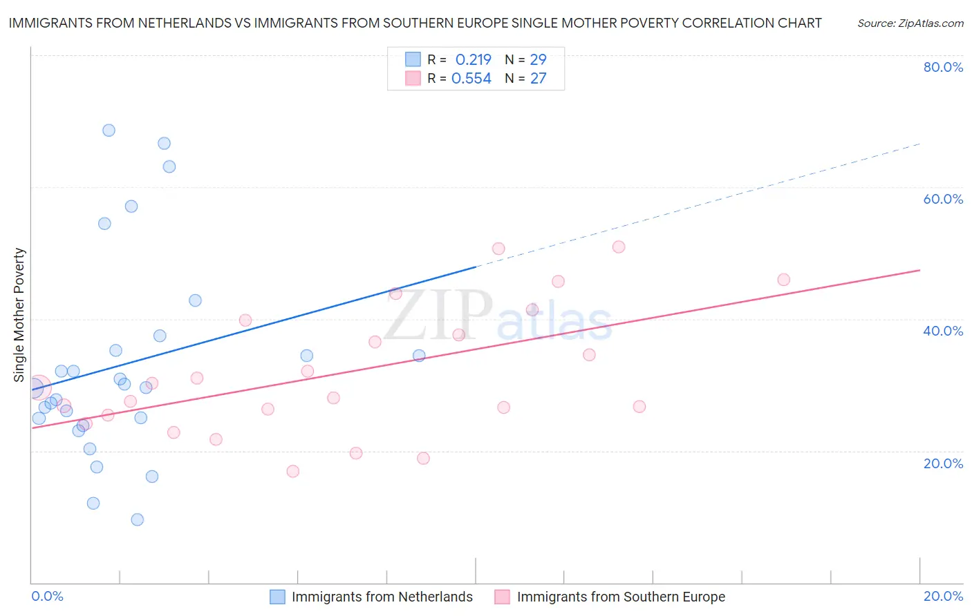 Immigrants from Netherlands vs Immigrants from Southern Europe Single Mother Poverty