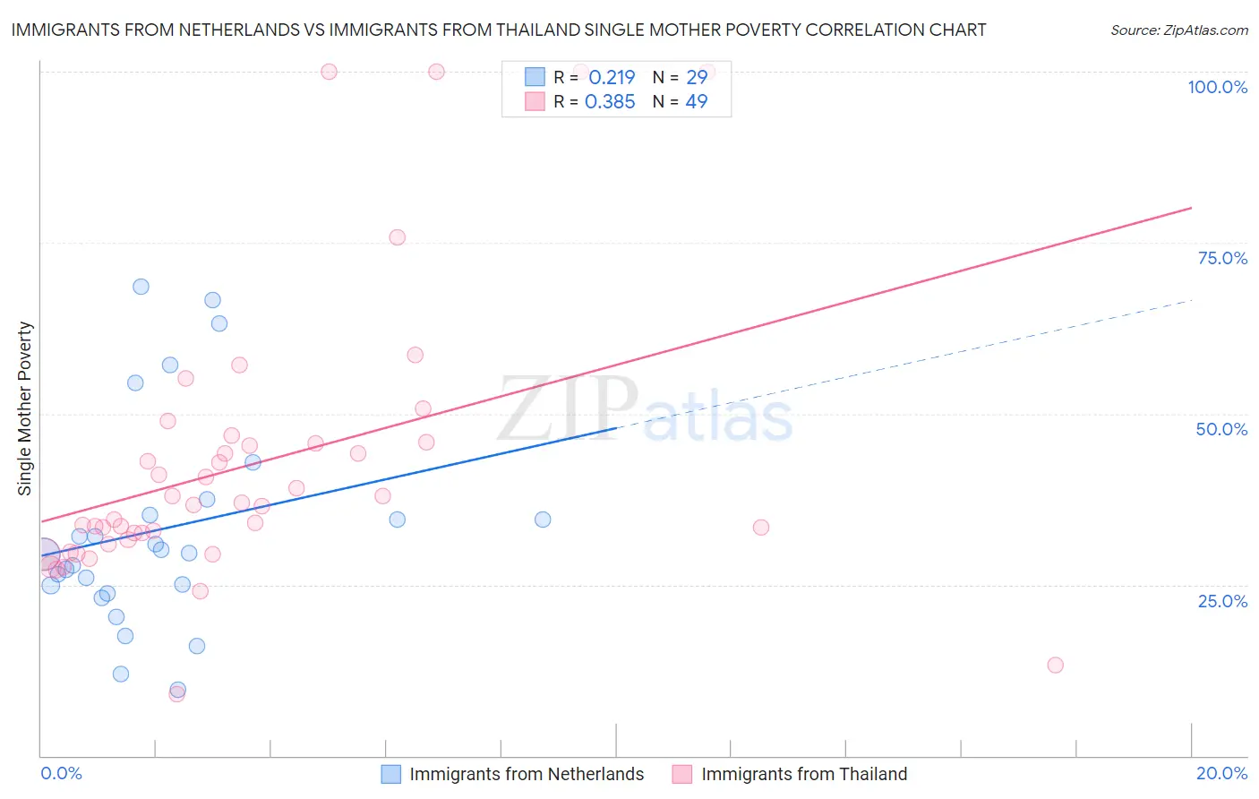 Immigrants from Netherlands vs Immigrants from Thailand Single Mother Poverty