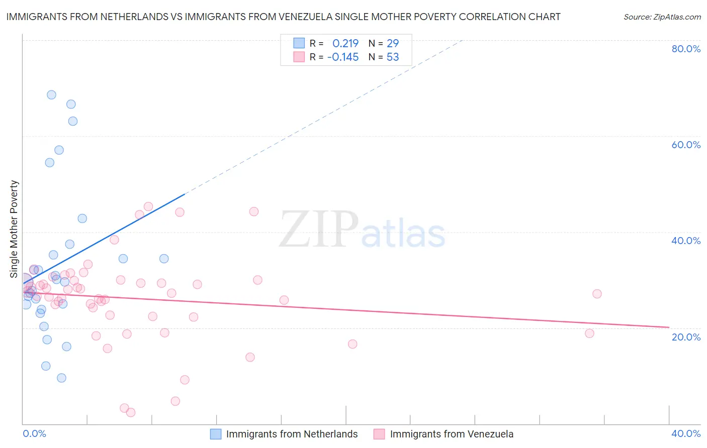 Immigrants from Netherlands vs Immigrants from Venezuela Single Mother Poverty