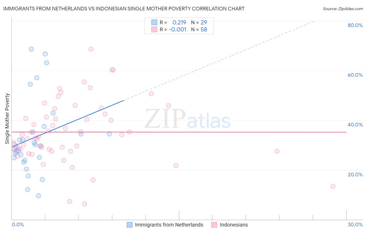 Immigrants from Netherlands vs Indonesian Single Mother Poverty