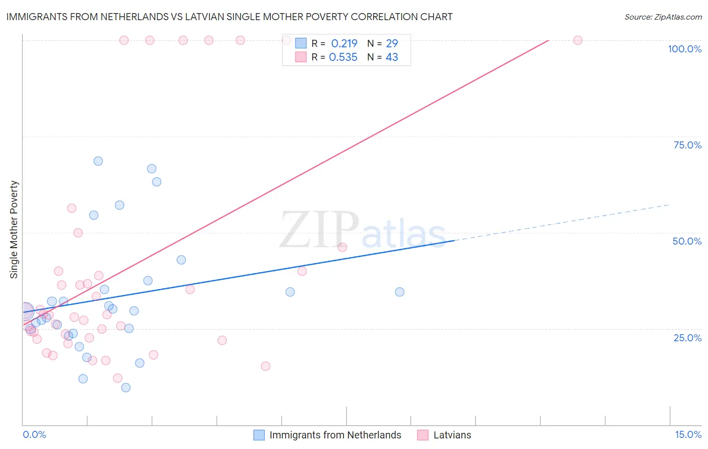 Immigrants from Netherlands vs Latvian Single Mother Poverty