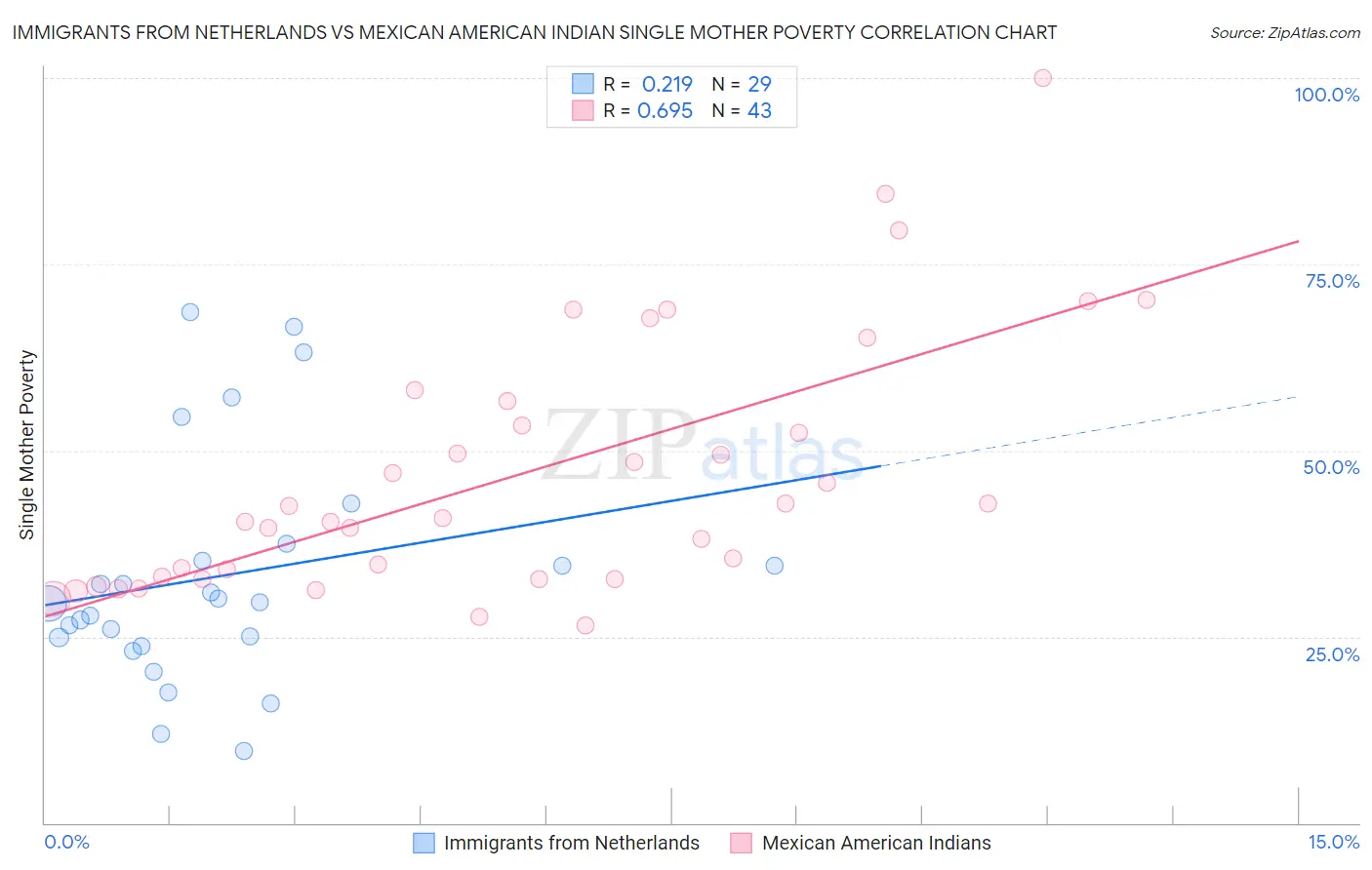 Immigrants from Netherlands vs Mexican American Indian Single Mother Poverty