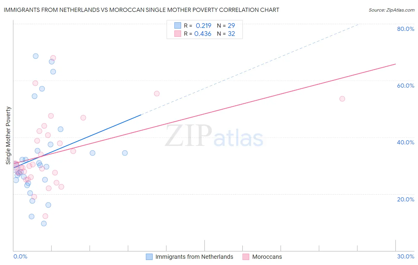 Immigrants from Netherlands vs Moroccan Single Mother Poverty