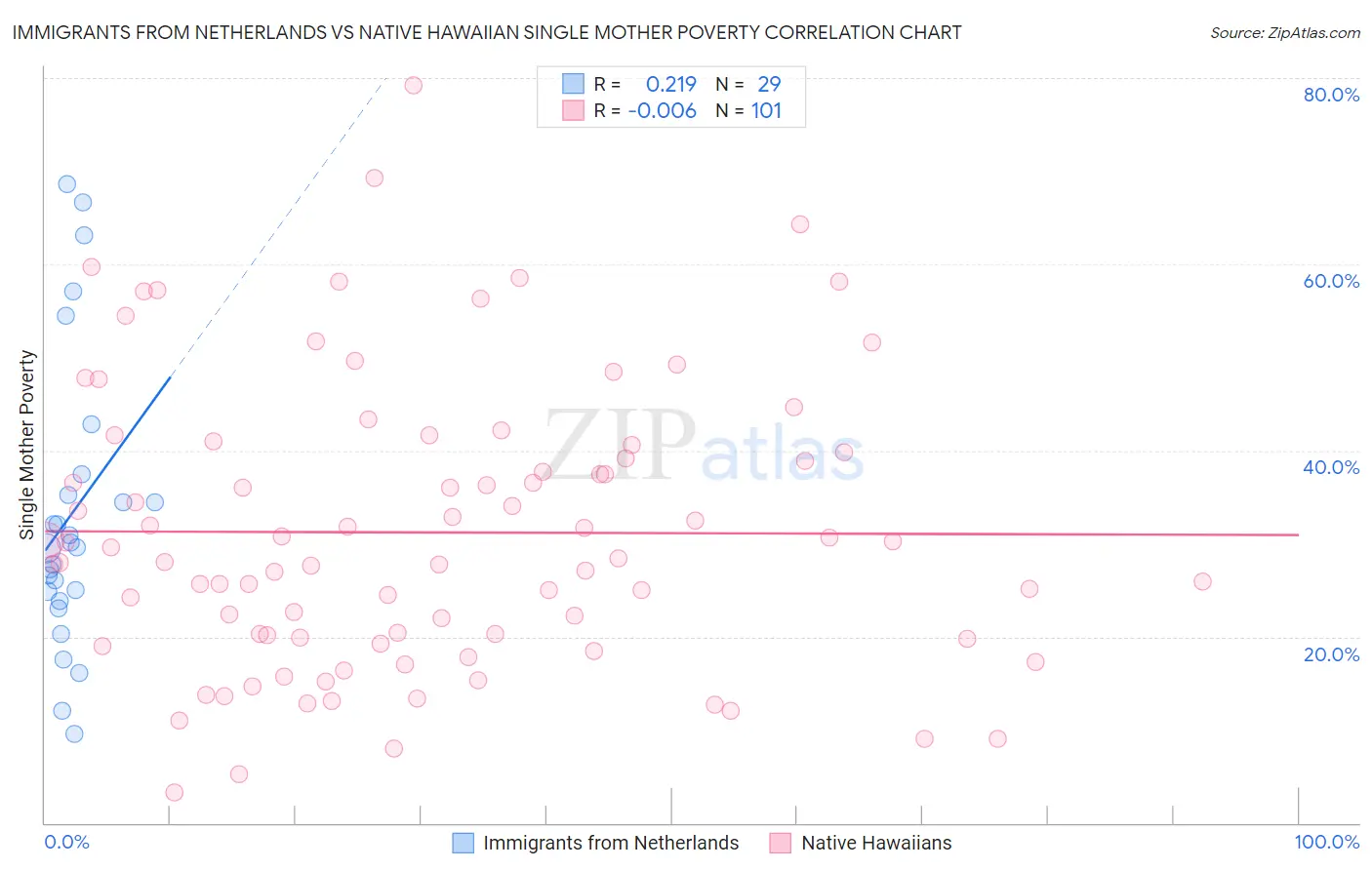 Immigrants from Netherlands vs Native Hawaiian Single Mother Poverty