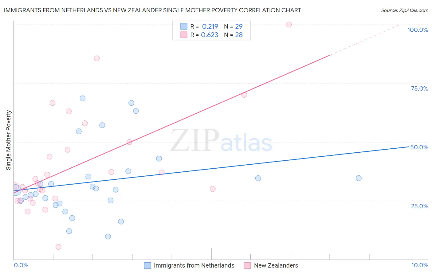 Immigrants from Netherlands vs New Zealander Single Mother Poverty