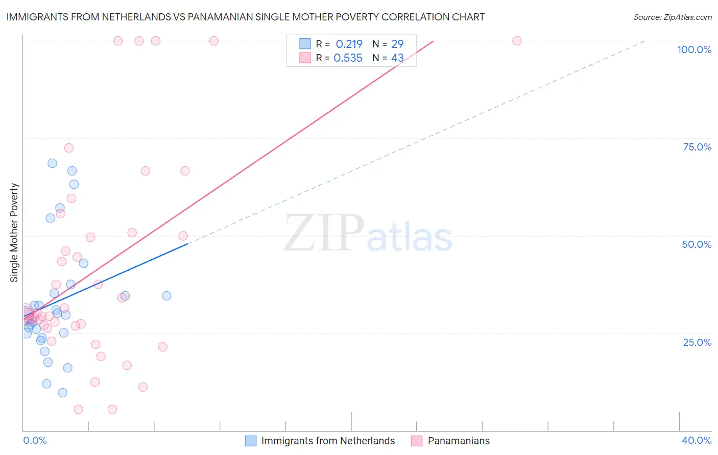 Immigrants from Netherlands vs Panamanian Single Mother Poverty