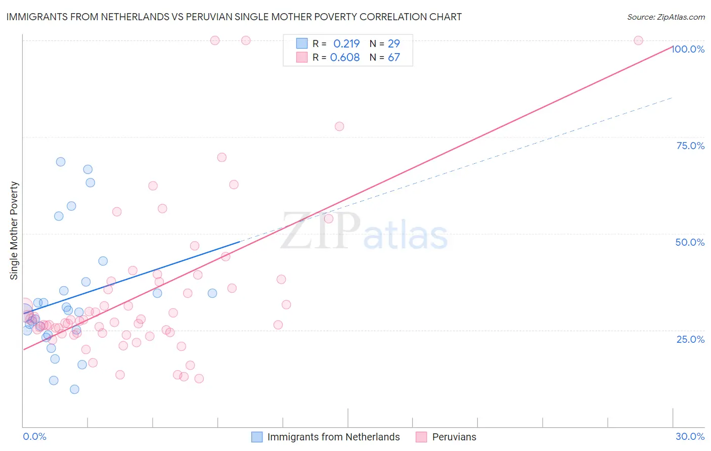 Immigrants from Netherlands vs Peruvian Single Mother Poverty