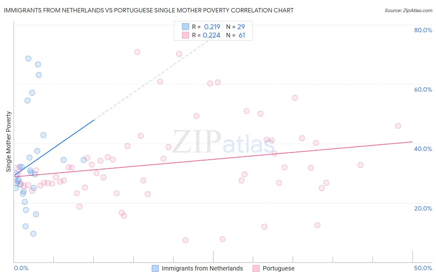 Immigrants from Netherlands vs Portuguese Single Mother Poverty