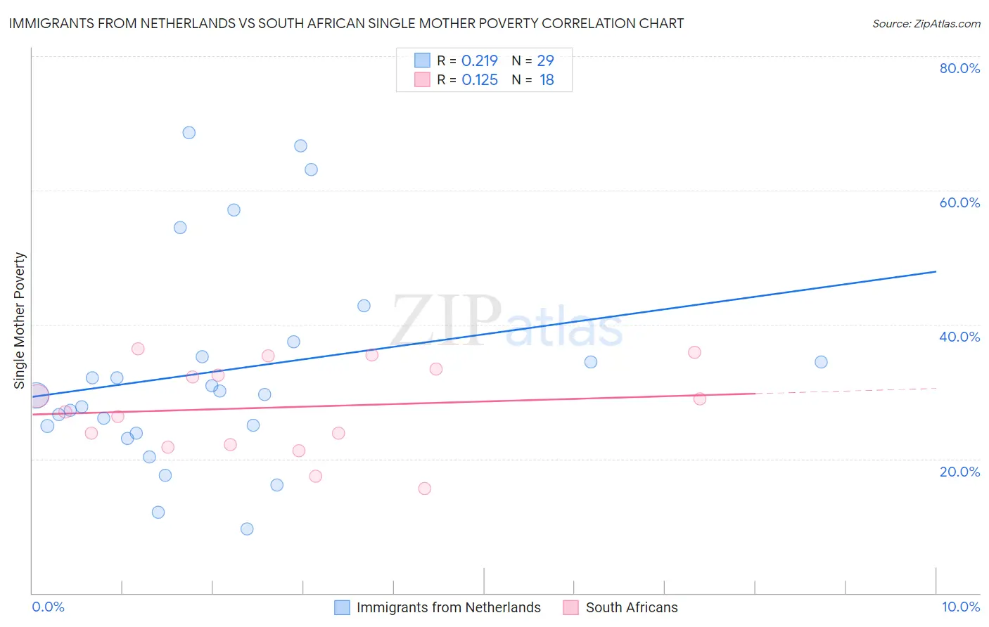 Immigrants from Netherlands vs South African Single Mother Poverty
