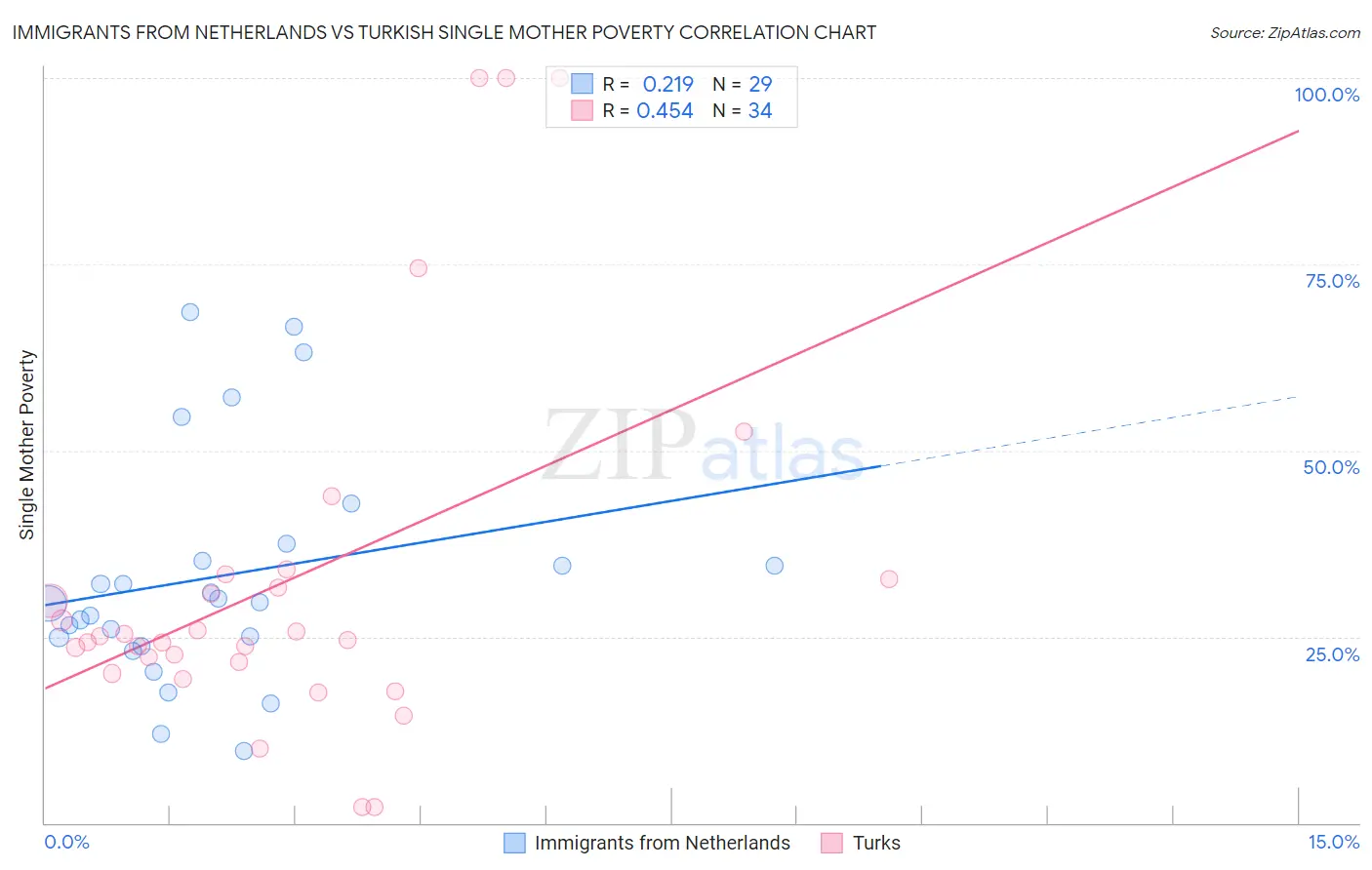 Immigrants from Netherlands vs Turkish Single Mother Poverty