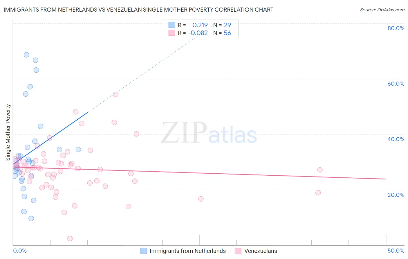 Immigrants from Netherlands vs Venezuelan Single Mother Poverty