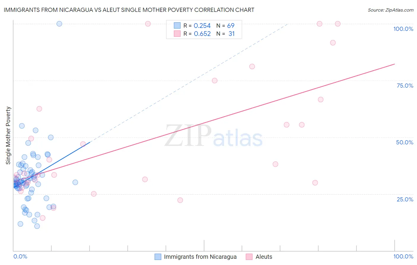 Immigrants from Nicaragua vs Aleut Single Mother Poverty