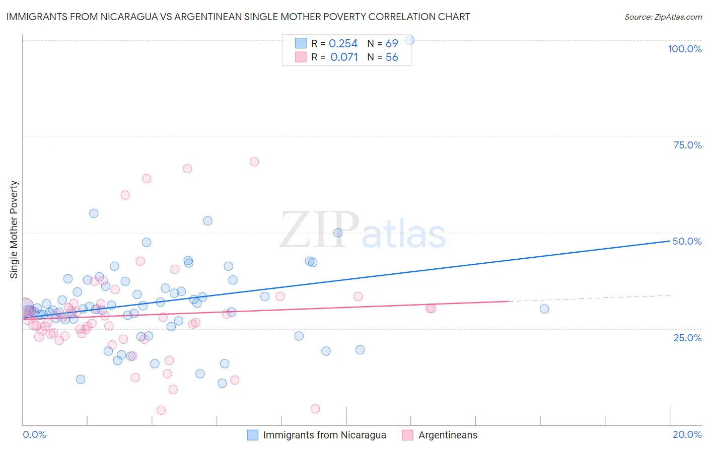 Immigrants from Nicaragua vs Argentinean Single Mother Poverty