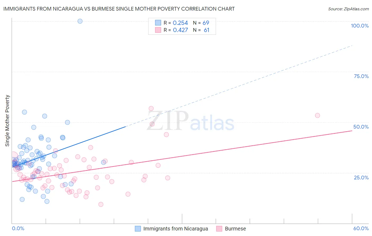 Immigrants from Nicaragua vs Burmese Single Mother Poverty