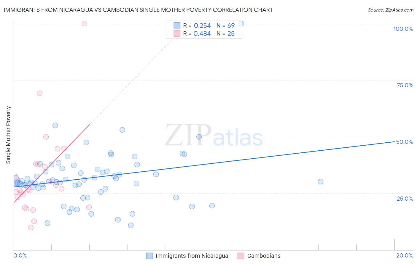 Immigrants from Nicaragua vs Cambodian Single Mother Poverty