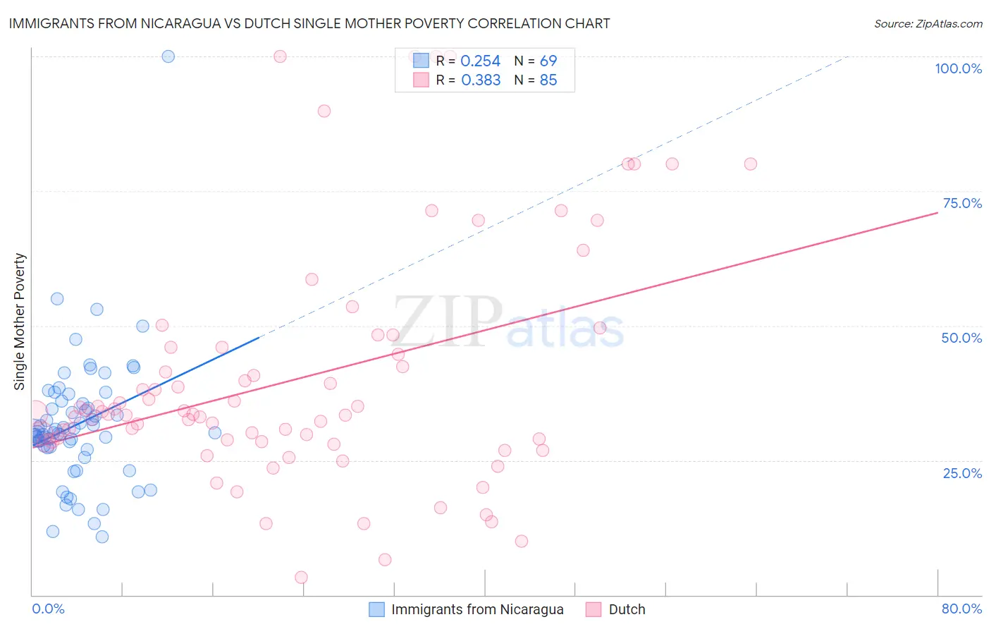 Immigrants from Nicaragua vs Dutch Single Mother Poverty