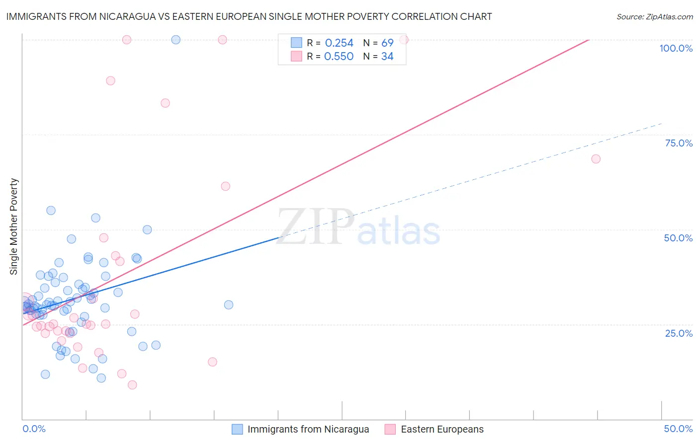 Immigrants from Nicaragua vs Eastern European Single Mother Poverty